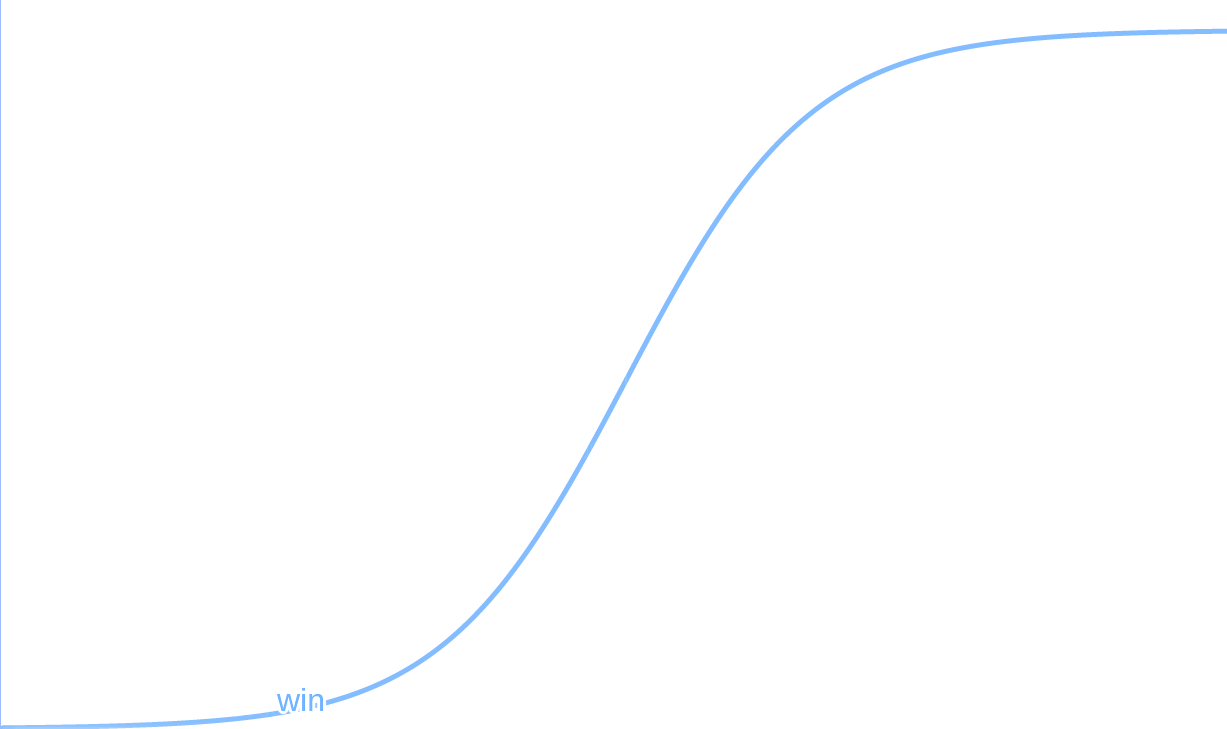 Win chances per centipawn unbalance