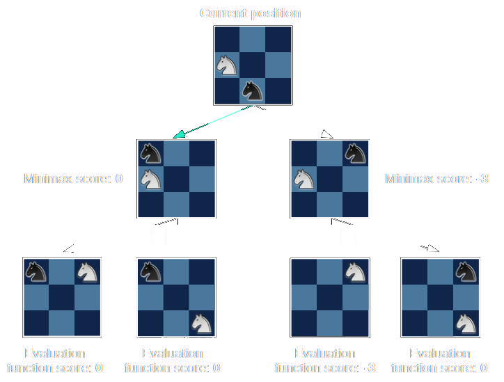 The minimax algorithm